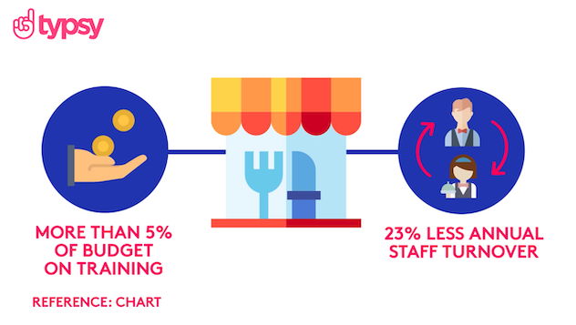 illustration to show that training leads to less staff turnover
